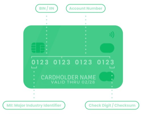 credit card number format